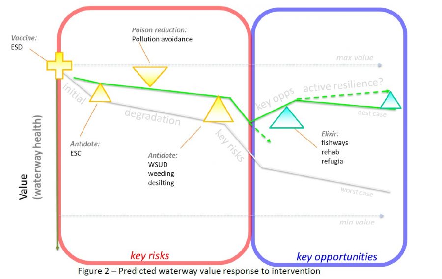 Paper - Living Waterways Framework